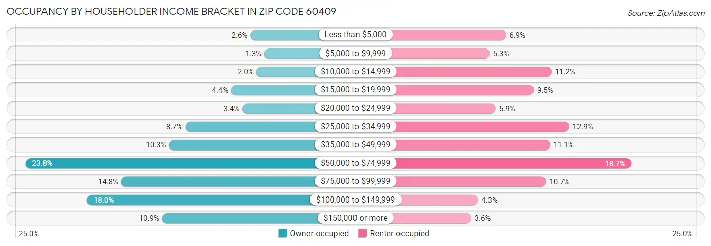 Occupancy by Householder Income Bracket in Zip Code 60409