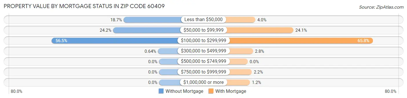 Property Value by Mortgage Status in Zip Code 60409