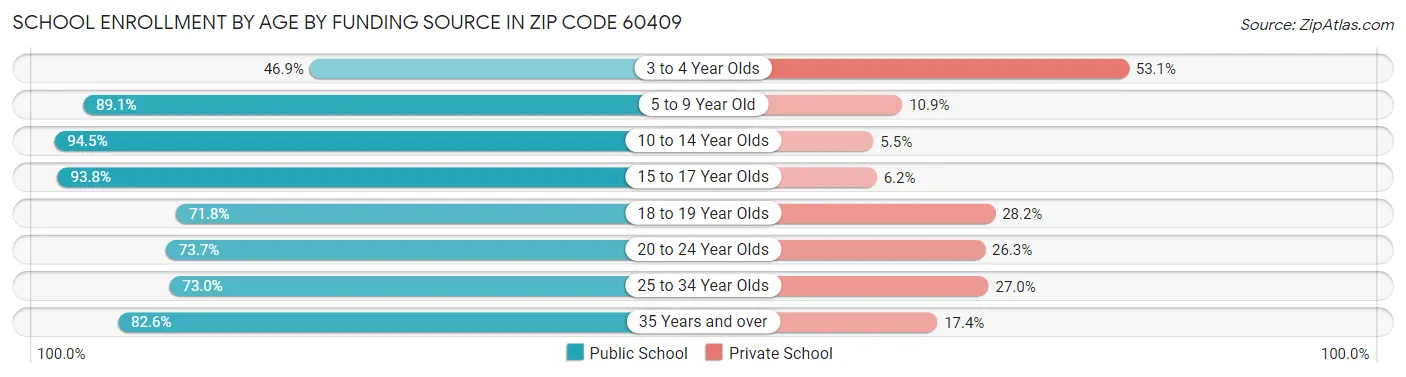 School Enrollment by Age by Funding Source in Zip Code 60409