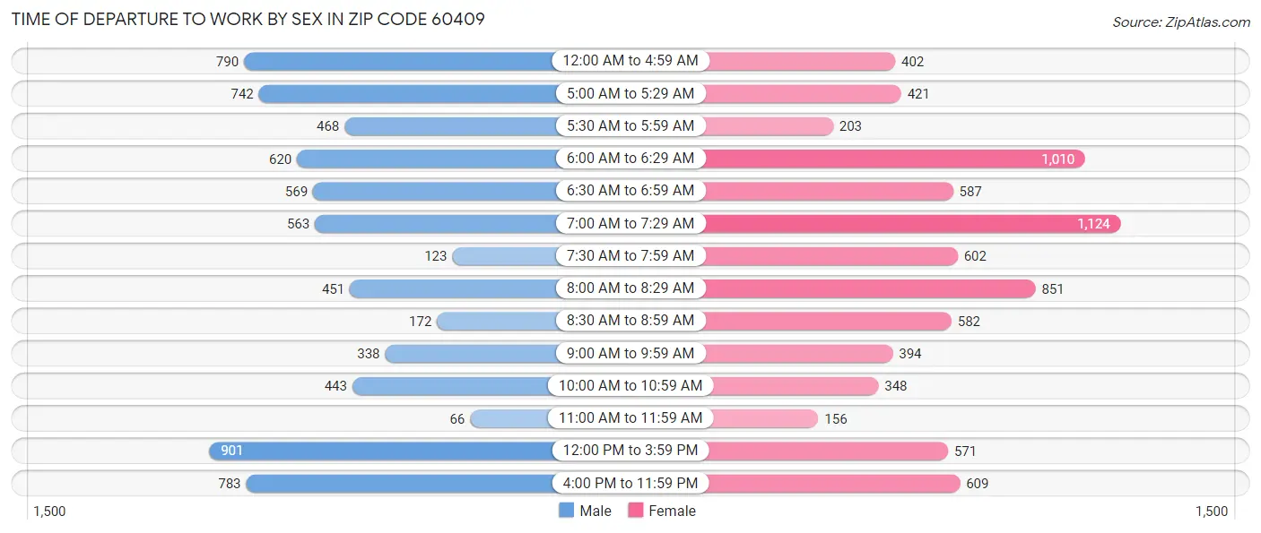 Time of Departure to Work by Sex in Zip Code 60409