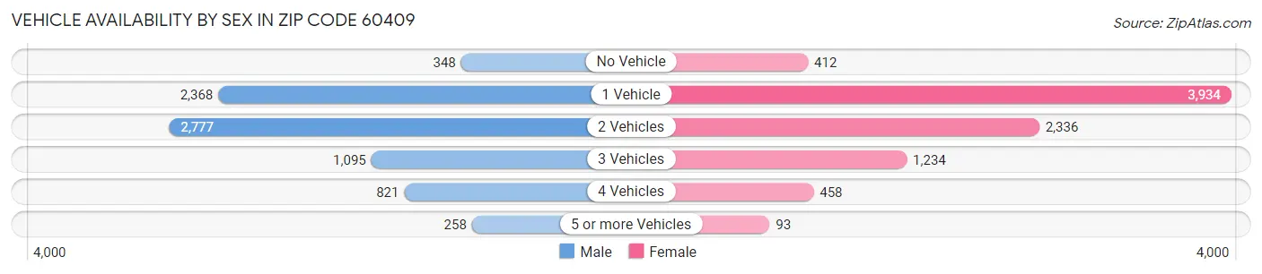 Vehicle Availability by Sex in Zip Code 60409