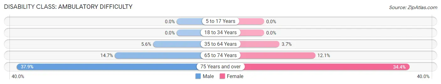 Disability in Zip Code 60410: <span>Ambulatory Difficulty</span>