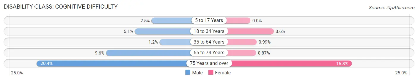 Disability in Zip Code 60410: <span>Cognitive Difficulty</span>