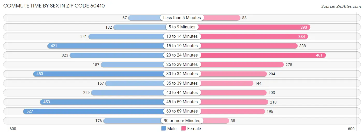 Commute Time by Sex in Zip Code 60410