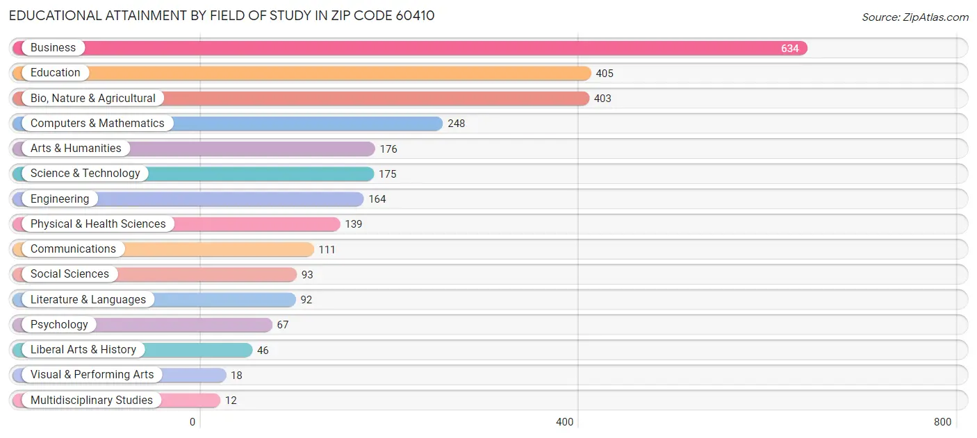 Educational Attainment by Field of Study in Zip Code 60410