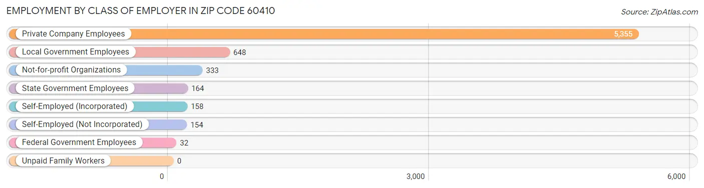 Employment by Class of Employer in Zip Code 60410