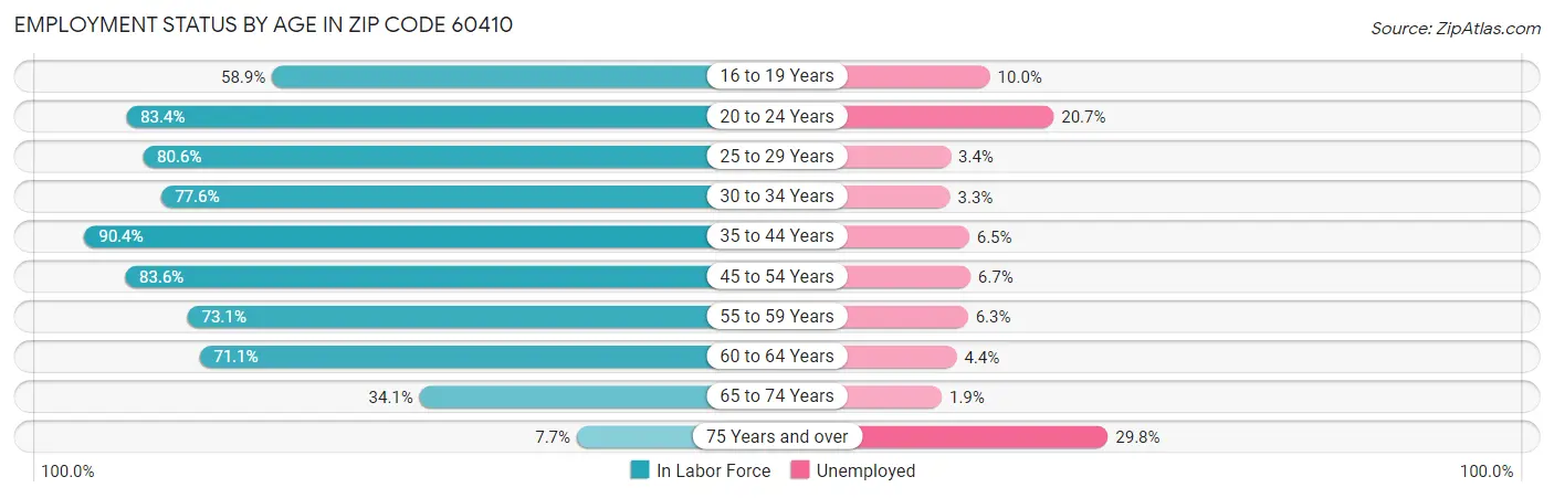 Employment Status by Age in Zip Code 60410