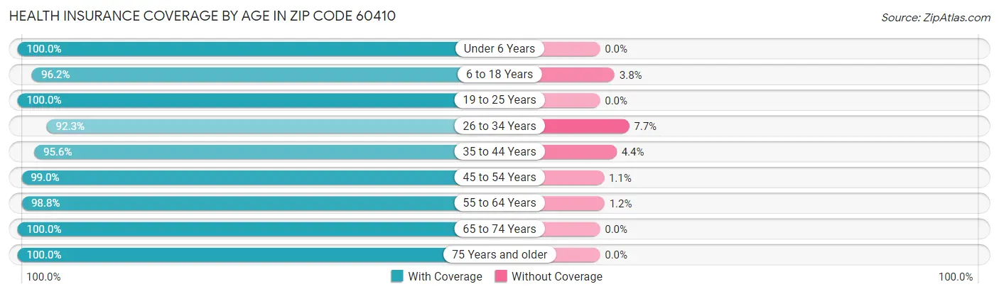 Health Insurance Coverage by Age in Zip Code 60410