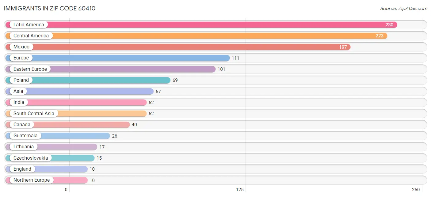 Immigrants in Zip Code 60410