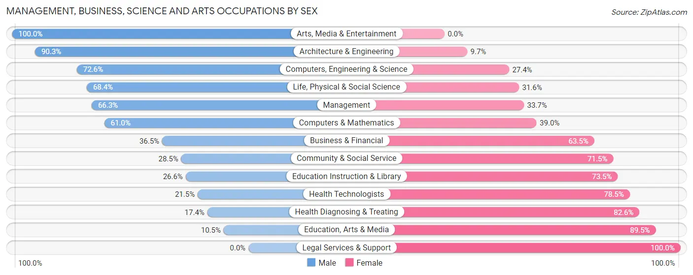 Management, Business, Science and Arts Occupations by Sex in Zip Code 60410