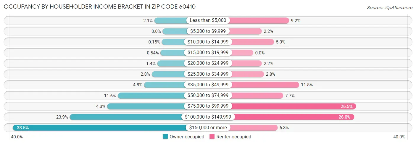 Occupancy by Householder Income Bracket in Zip Code 60410