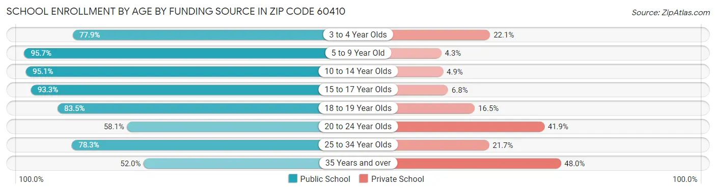 School Enrollment by Age by Funding Source in Zip Code 60410