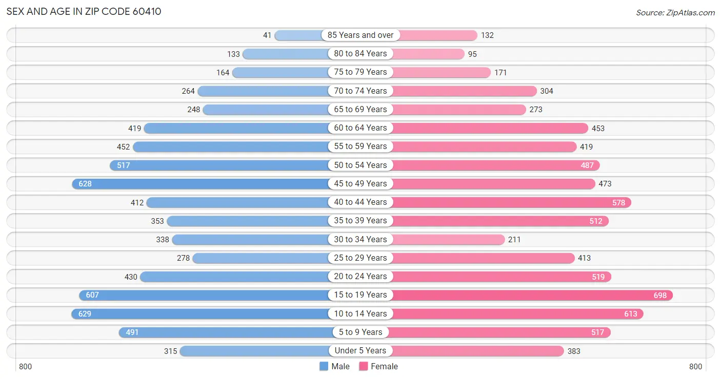 Sex and Age in Zip Code 60410