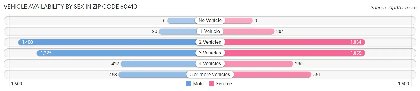 Vehicle Availability by Sex in Zip Code 60410