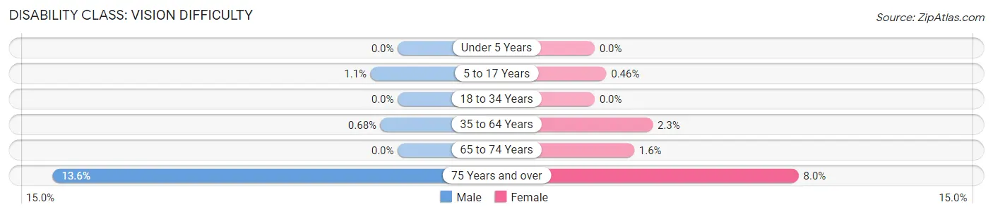 Disability in Zip Code 60410: <span>Vision Difficulty</span>