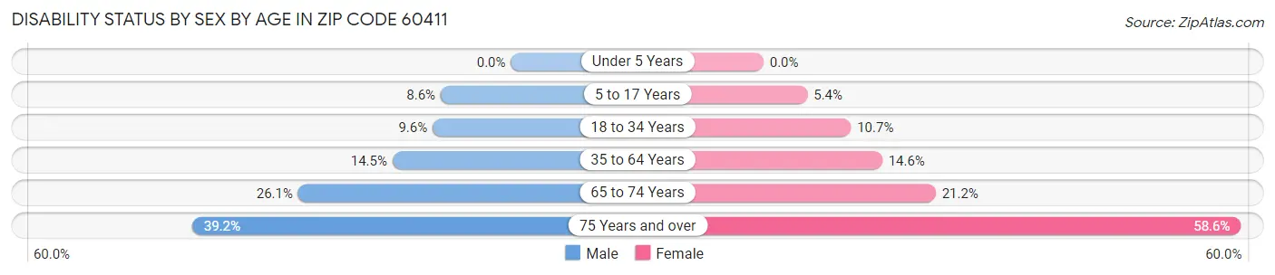 Disability Status by Sex by Age in Zip Code 60411