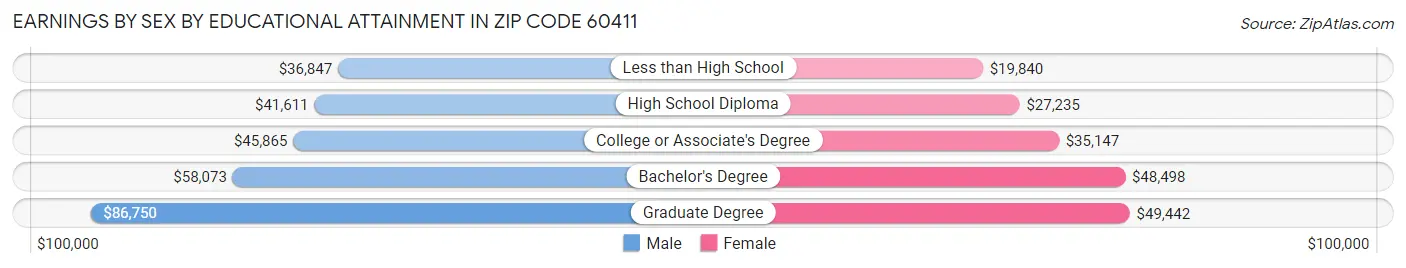 Earnings by Sex by Educational Attainment in Zip Code 60411