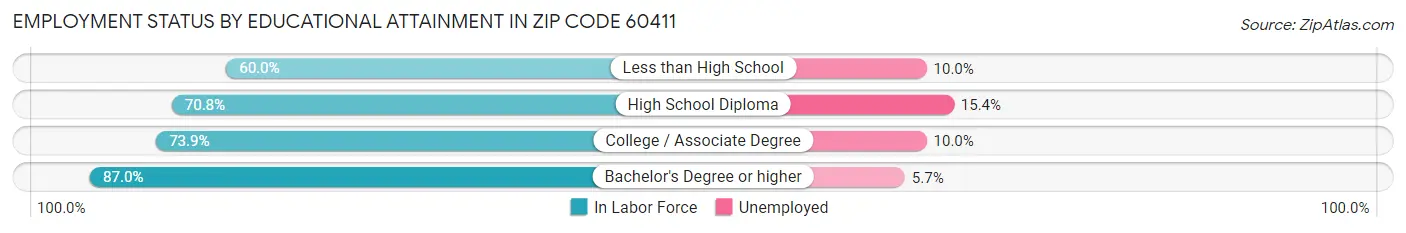 Employment Status by Educational Attainment in Zip Code 60411