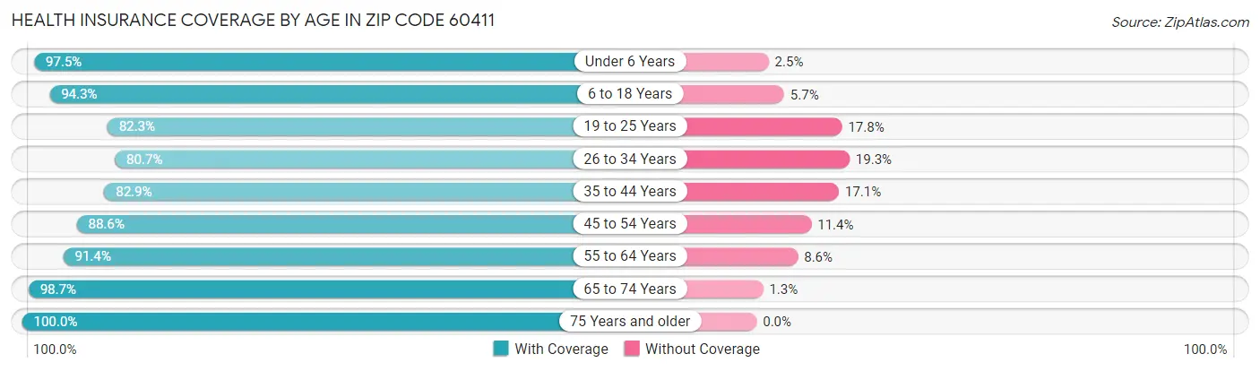 Health Insurance Coverage by Age in Zip Code 60411