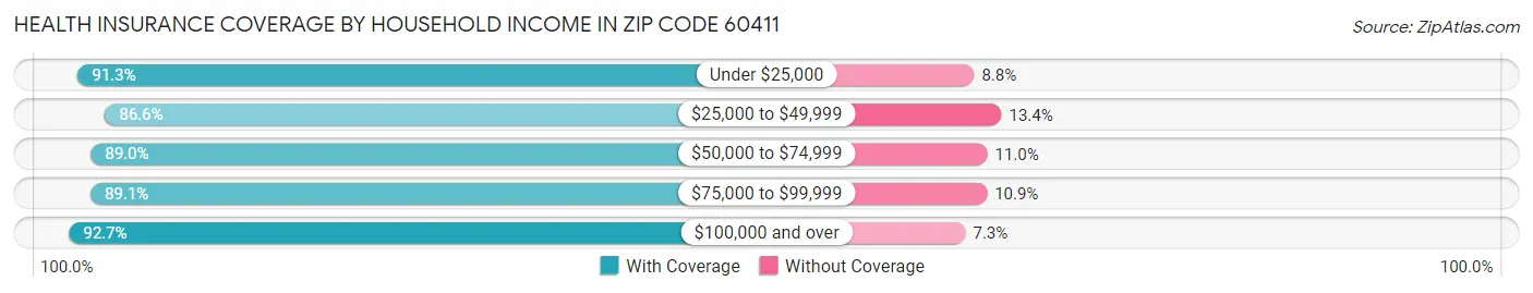 Health Insurance Coverage by Household Income in Zip Code 60411