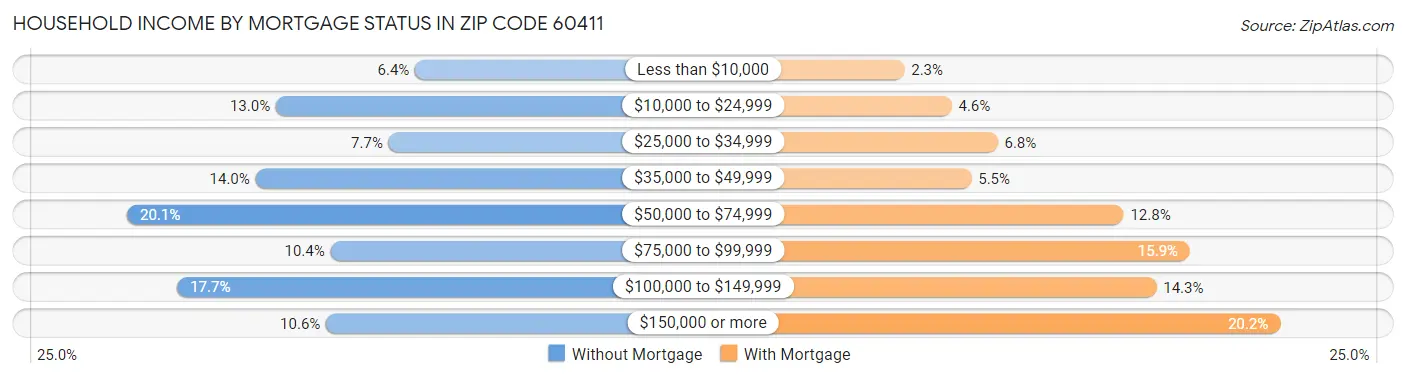 Household Income by Mortgage Status in Zip Code 60411