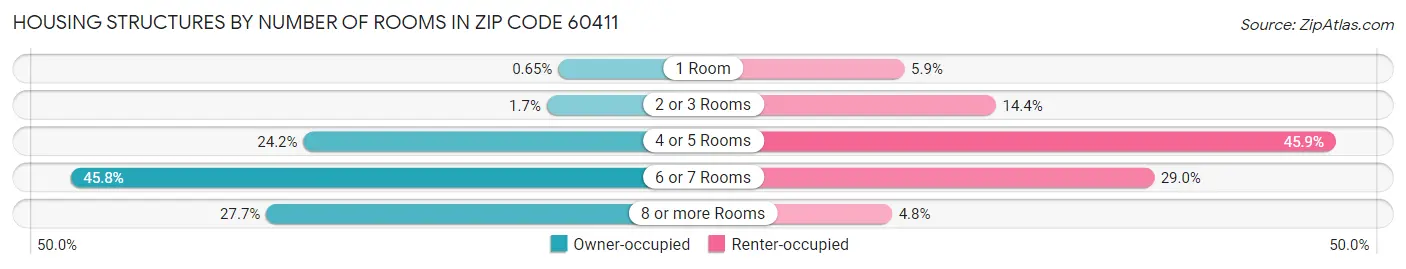 Housing Structures by Number of Rooms in Zip Code 60411