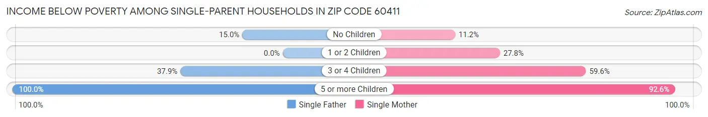 Income Below Poverty Among Single-Parent Households in Zip Code 60411