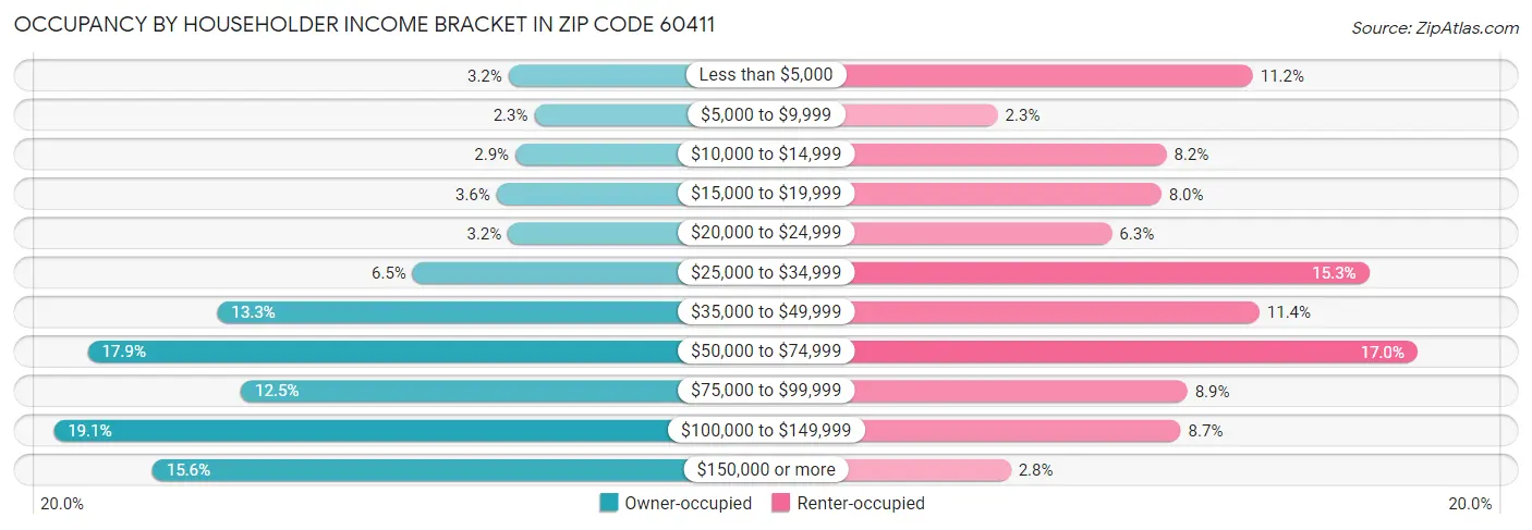 Occupancy by Householder Income Bracket in Zip Code 60411
