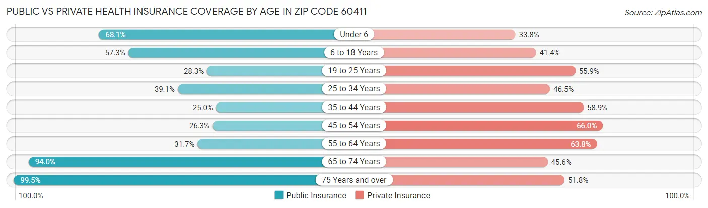 Public vs Private Health Insurance Coverage by Age in Zip Code 60411