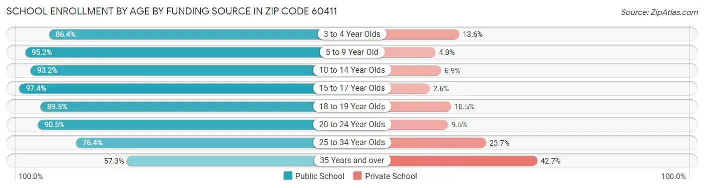 School Enrollment by Age by Funding Source in Zip Code 60411