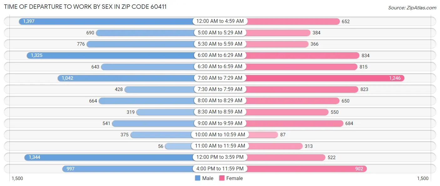 Time of Departure to Work by Sex in Zip Code 60411