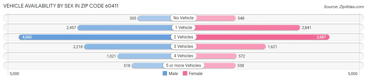Vehicle Availability by Sex in Zip Code 60411