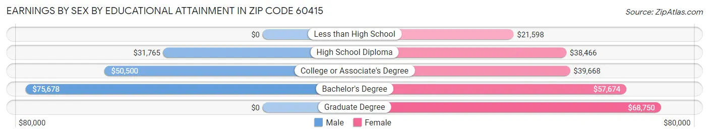 Earnings by Sex by Educational Attainment in Zip Code 60415