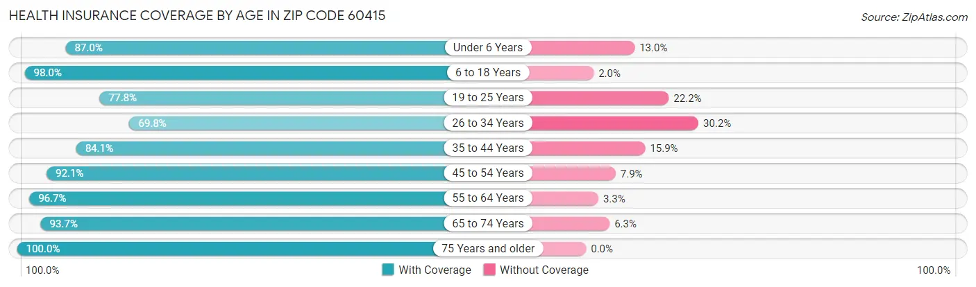 Health Insurance Coverage by Age in Zip Code 60415