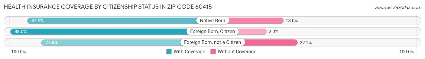 Health Insurance Coverage by Citizenship Status in Zip Code 60415