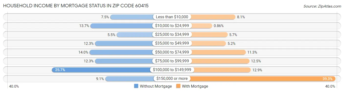 Household Income by Mortgage Status in Zip Code 60415