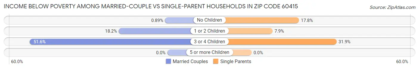 Income Below Poverty Among Married-Couple vs Single-Parent Households in Zip Code 60415