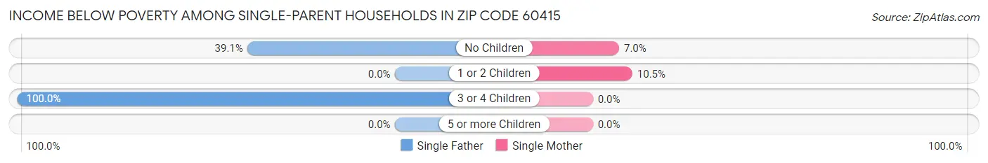 Income Below Poverty Among Single-Parent Households in Zip Code 60415