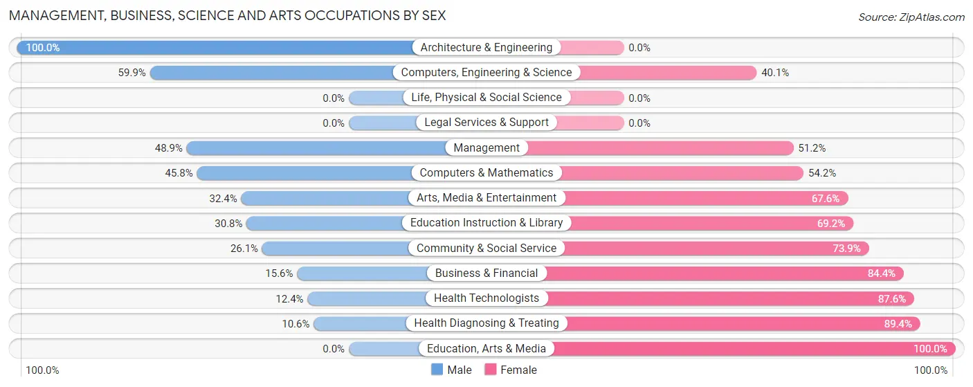 Management, Business, Science and Arts Occupations by Sex in Zip Code 60415