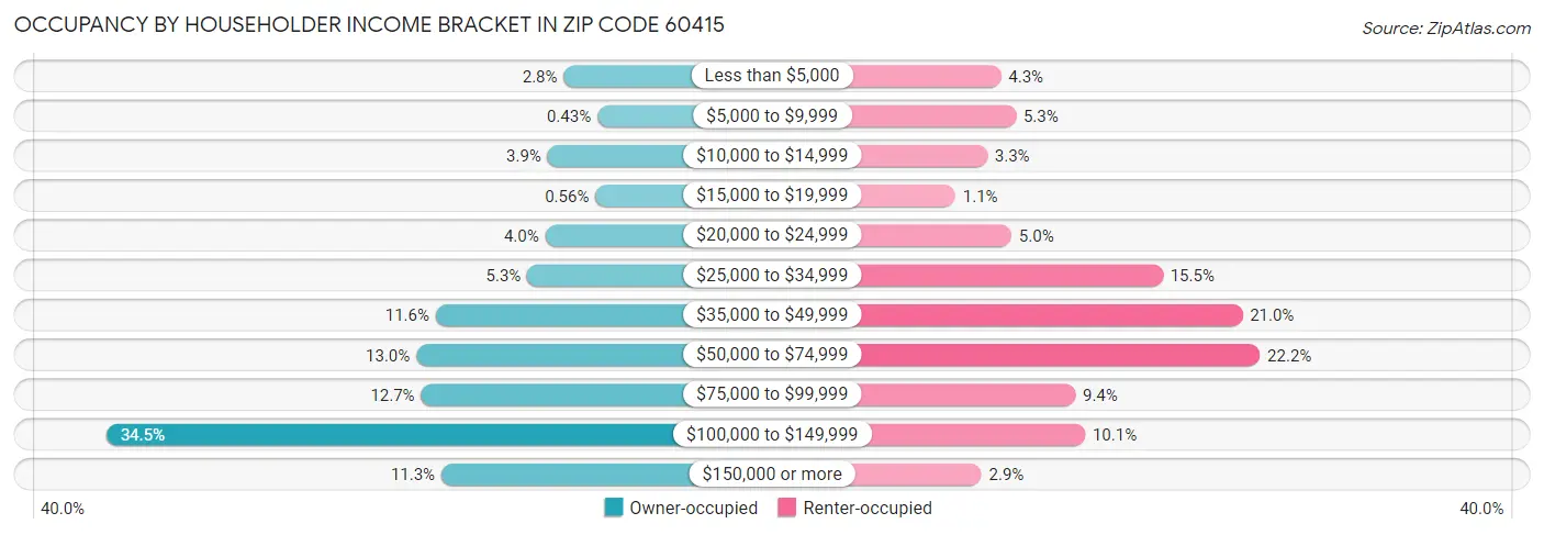 Occupancy by Householder Income Bracket in Zip Code 60415