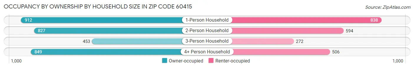 Occupancy by Ownership by Household Size in Zip Code 60415