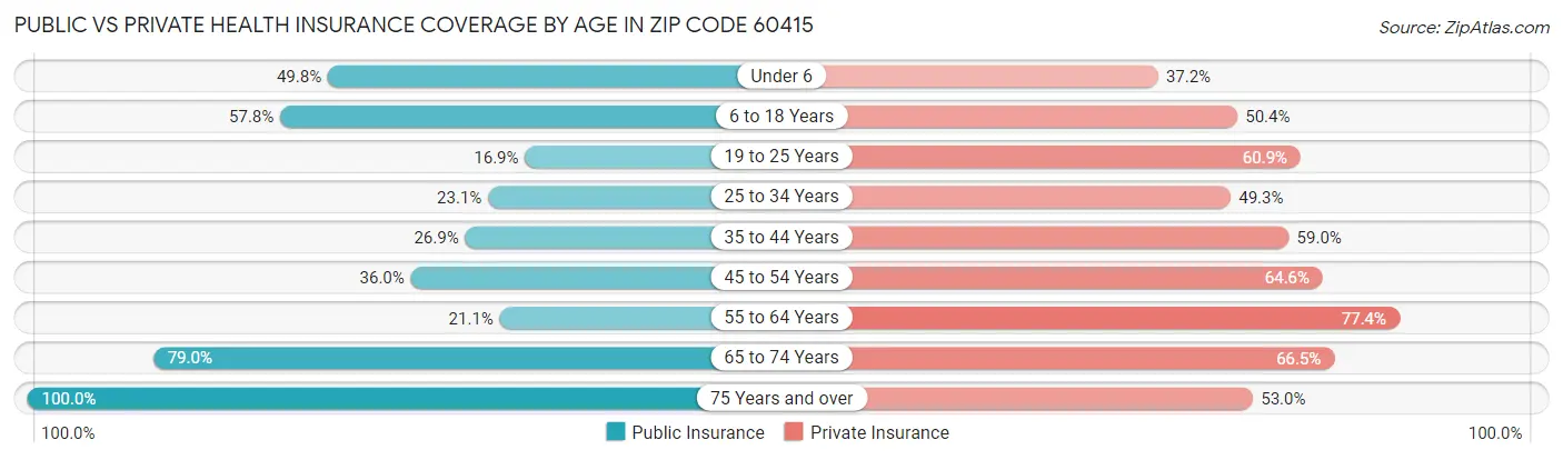 Public vs Private Health Insurance Coverage by Age in Zip Code 60415