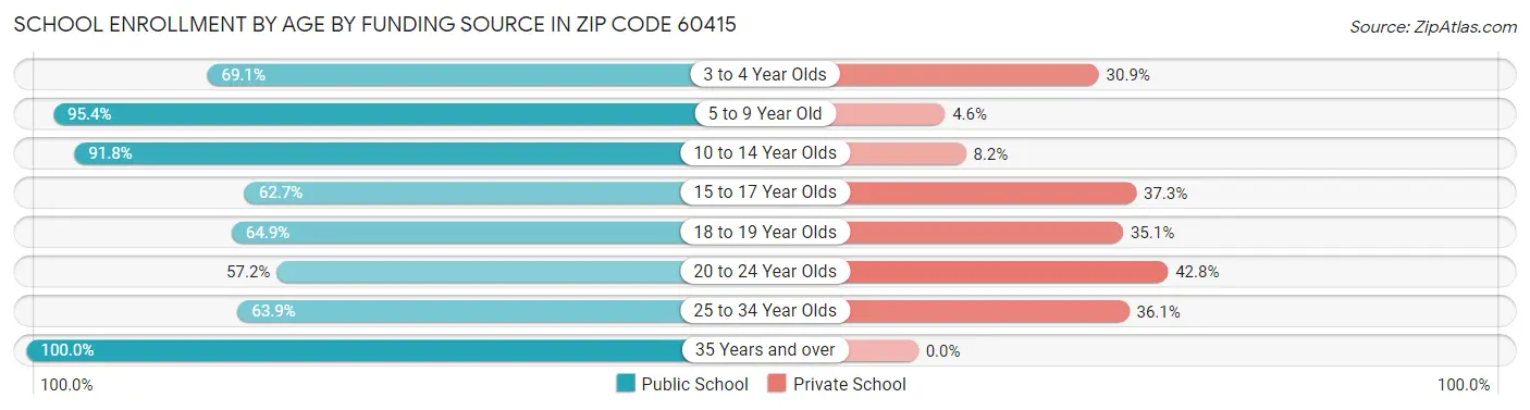 School Enrollment by Age by Funding Source in Zip Code 60415