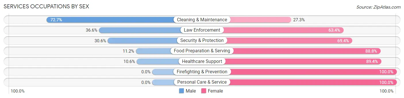 Services Occupations by Sex in Zip Code 60415