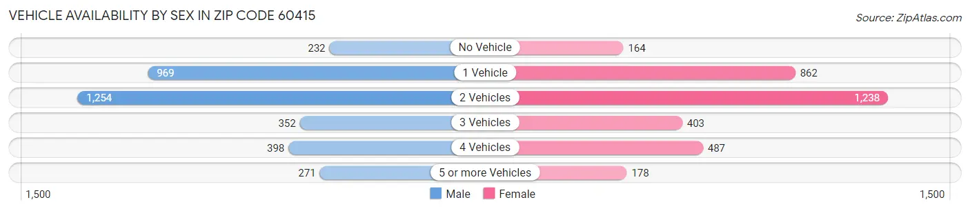 Vehicle Availability by Sex in Zip Code 60415