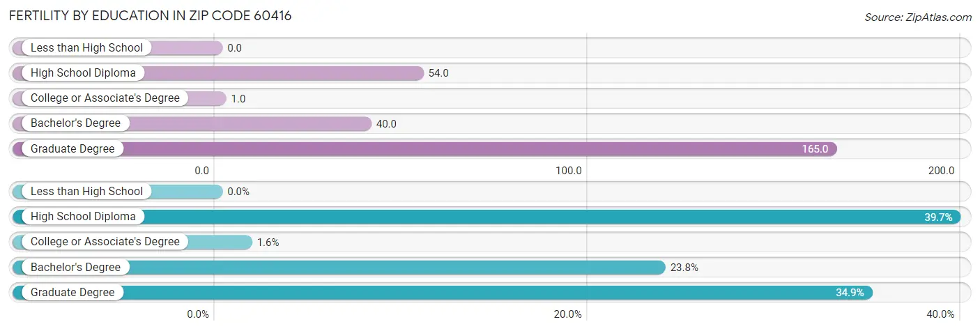 Female Fertility by Education Attainment in Zip Code 60416