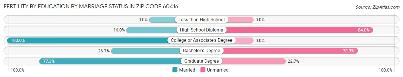 Female Fertility by Education by Marriage Status in Zip Code 60416