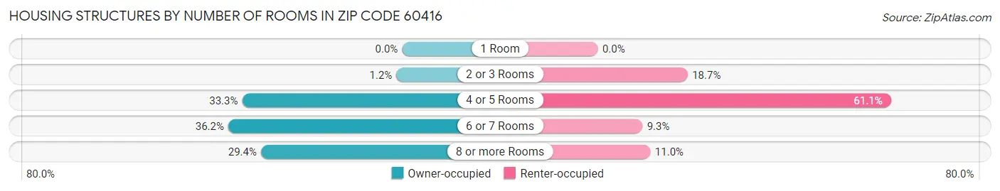 Housing Structures by Number of Rooms in Zip Code 60416
