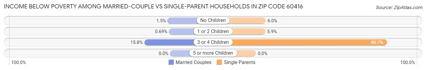 Income Below Poverty Among Married-Couple vs Single-Parent Households in Zip Code 60416