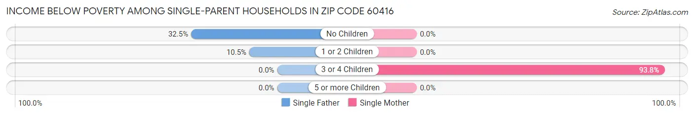 Income Below Poverty Among Single-Parent Households in Zip Code 60416